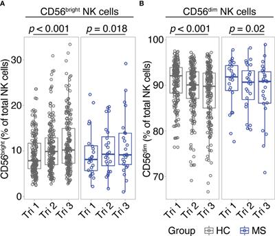 Alterations of NK Cell Phenotype During Pregnancy in Multiple Sclerosis